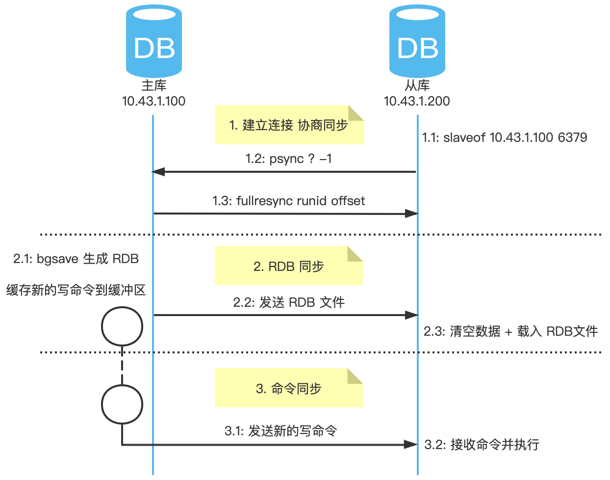 Redis全量同步